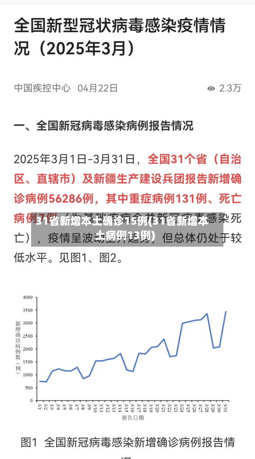 31省新增本土确诊15例(31省新增本土病例13例)