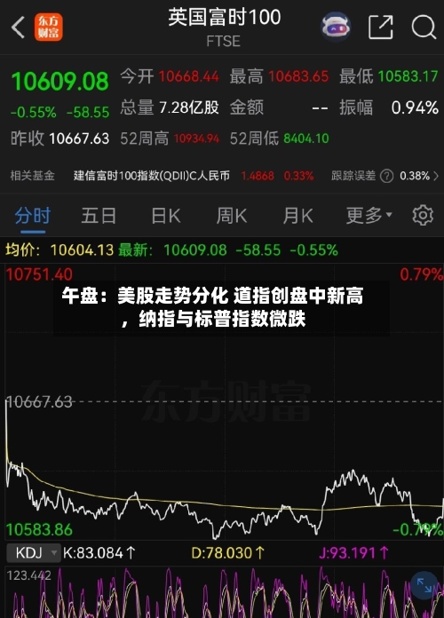 午盘：美股走势分化 道指创盘中新高，纳指与标普指数微跌-第2张图片