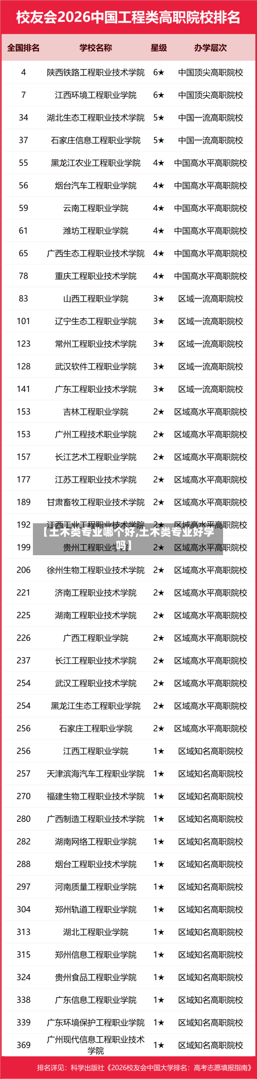 【土木类专业哪个好,土木类专业好学吗】