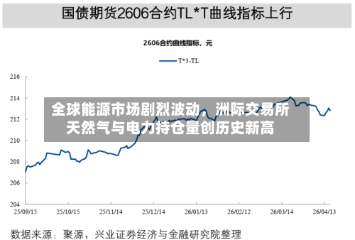 全球能源市场剧烈波动，洲际交易所天然气与电力持仓量创历史新高