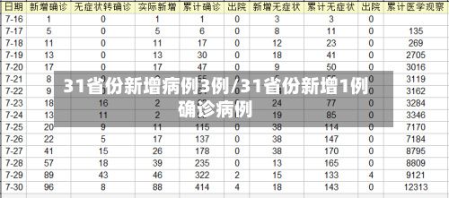 31省份新增病例3例/31省份新增1例确诊病例