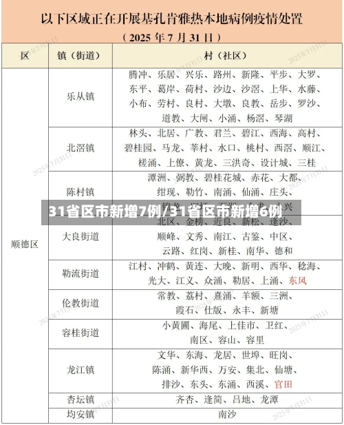 31省区市新增7例/31省区市新增6例
