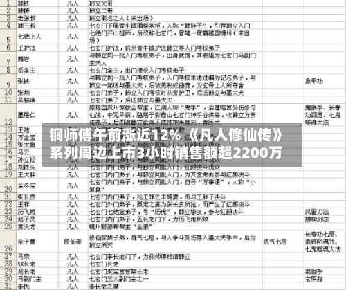 铜师傅午前涨近12% 《凡人修仙传》系列周边上市3小时销售额超2200万-第2张图片