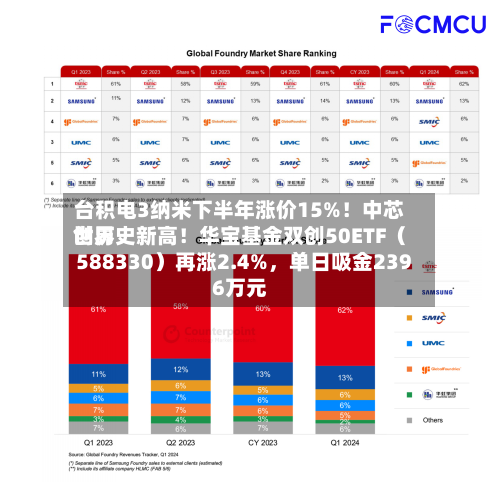台积电3纳米下半年涨价15%！中芯世界创历史新高！华宝基金双创50ETF（588330）再涨2.4%，单日吸金2396万元-第2张图片