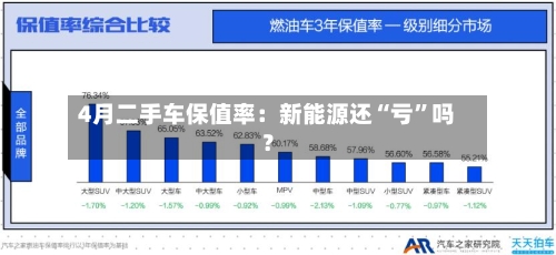4月二手车保值率：新能源还“亏”吗？