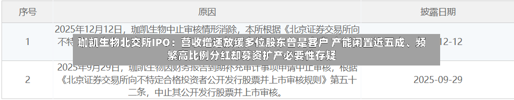 珈凯生物北交所IPO：营收增速放缓多位股东曾是客户 产能闲置近五成、频繁高比例分红却募资扩产必要性存疑-第3张图片