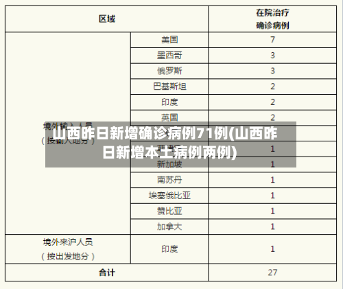 山西昨日新增确诊病例71例(山西昨日新增本土病例两例)