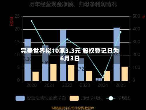 完美世界拟10派3.3元 股权登记日为6月3日
