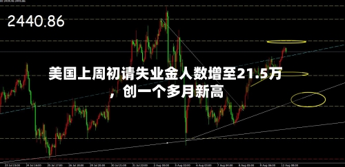 美国上周初请失业金人数增至21.5万，创一个多月新高-第2张图片