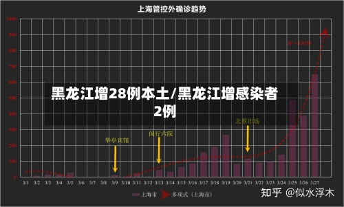 黑龙江增28例本土/黑龙江增感染者2例-第3张图片