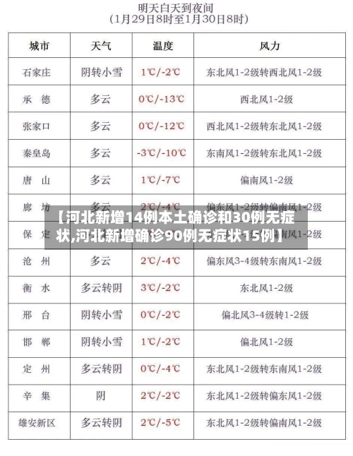 【河北新增14例本土确诊和30例无症状,河北新增确诊90例无症状15例】-第2张图片