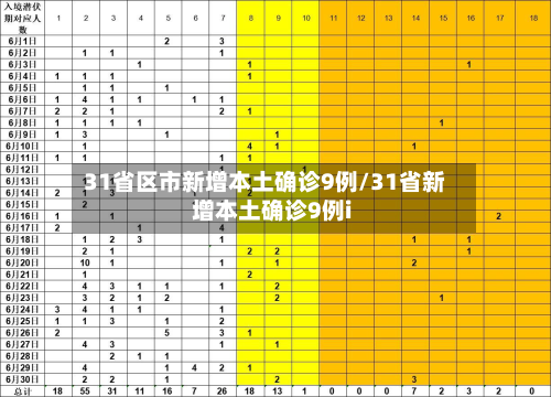 31省区市新增本土确诊9例/31省新增本土确诊9例i-第3张图片