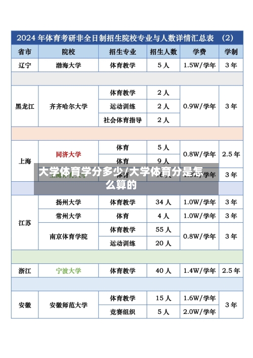 大学体育学分多少/大学体育分是怎么算的