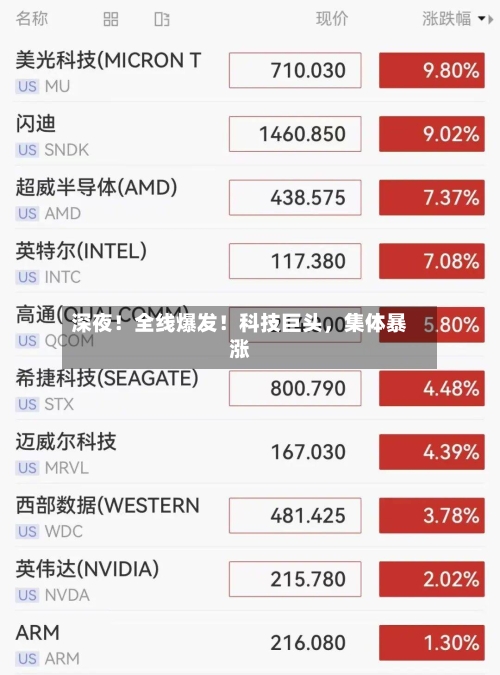 深夜！全线爆发！科技巨头，集体暴涨-第2张图片