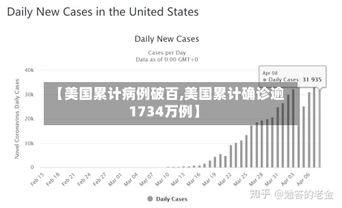 【美国累计病例破百,美国累计确诊逾1734万例】