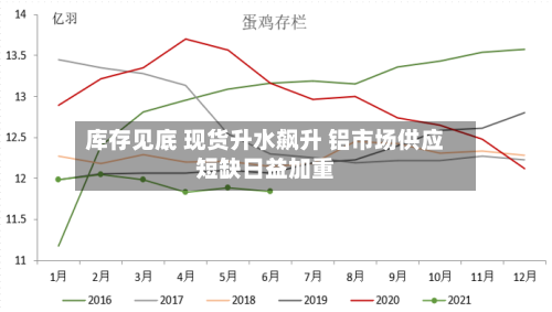 库存见底 现货升水飙升 铝市场供应短缺日益加重