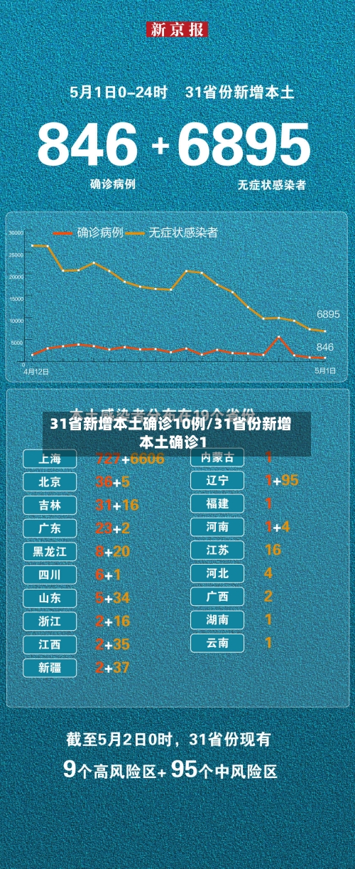 31省新增本土确诊10例/31省份新增本土确诊1-第2张图片