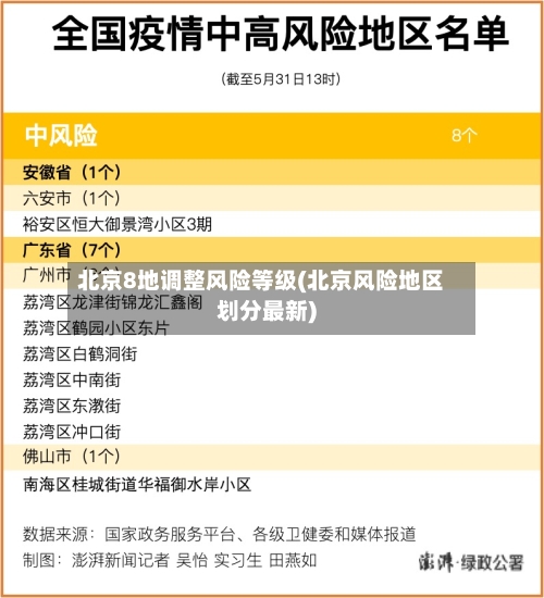 北京8地调整风险等级(北京风险地区划分最新)