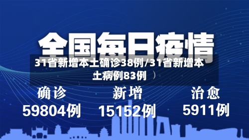 31省新增本土确诊38例/31省新增本土病例83例