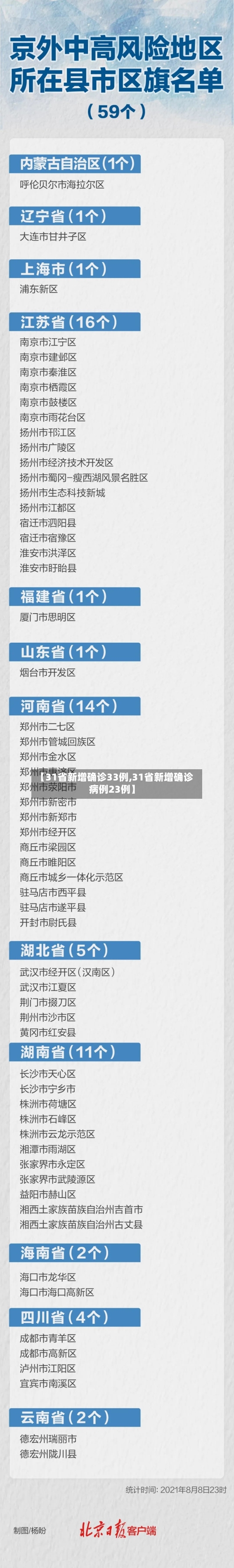 【31省新增确诊33例,31省新增确诊病例23例】