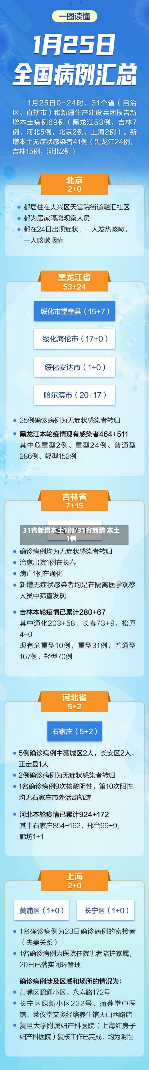 31省新增本土1例/31省新增 本土1例