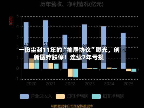一份尘封11年的“抽屉协议	”曝光，创新医疗跌停！连续7年亏损-第3张图片