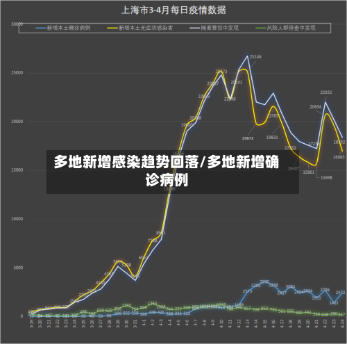 多地新增感染趋势回落/多地新增确诊病例
