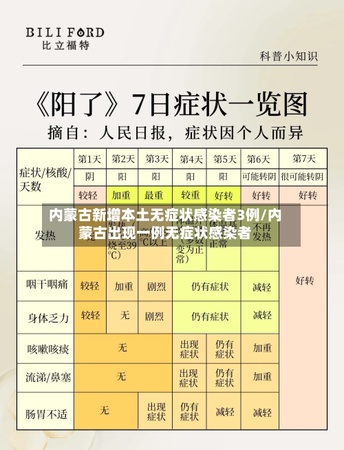 内蒙古新增本土无症状感染者3例/内蒙古出现一例无症状感染者