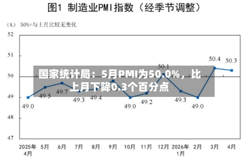 国家统计局：5月PMI为50.0%	，比上月下降0.3个百分点-第2张图片