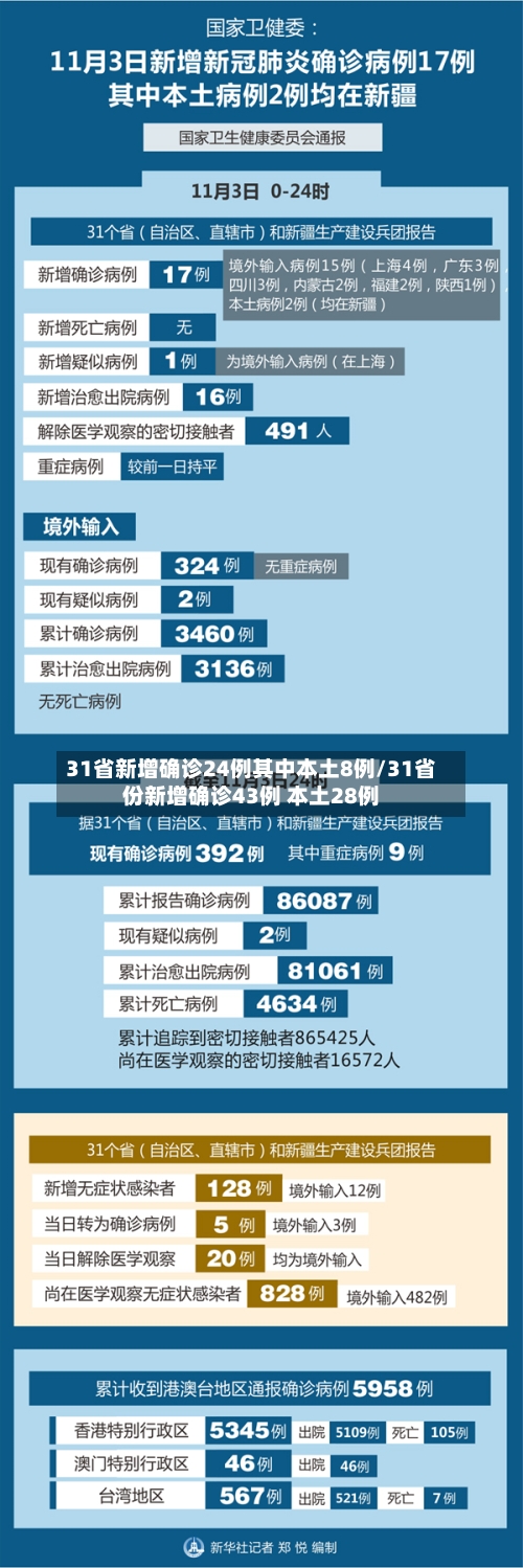 31省新增确诊24例其中本土8例/31省份新增确诊43例 本土28例