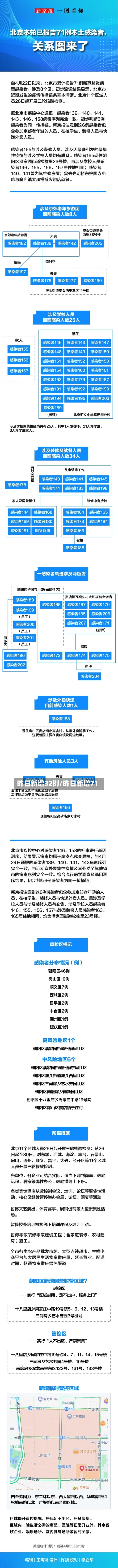 昨日新增32例/昨日新增71