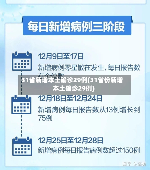 31省新增本土确诊29例(31省份新增本土确诊29例)-第2张图片