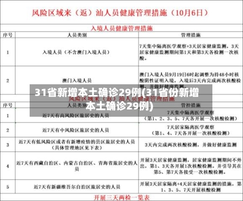 31省新增本土确诊29例(31省份新增本土确诊29例)