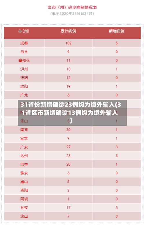 31省份新增确诊23例均为境外输入(31省区市新增确诊13例均为境外输入)-第2张图片