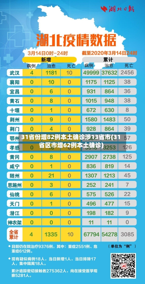 31省份增82例本土确诊涉13省市(31省区市增62例本土确诊)-第2张图片