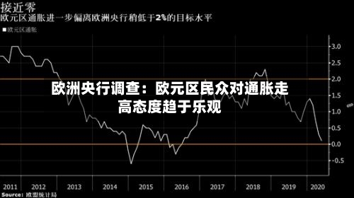 欧洲央行调查：欧元区民众对通胀走高态度趋于乐观-第2张图片