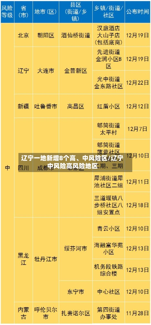 辽宁一地新增8个高、中风险区/辽宁中风险高风险地区