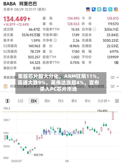 美股芯片股大分化,ARM狂飙11%,高通大跌9%,英伟达涨超4%,宣布杀入PC芯片市场