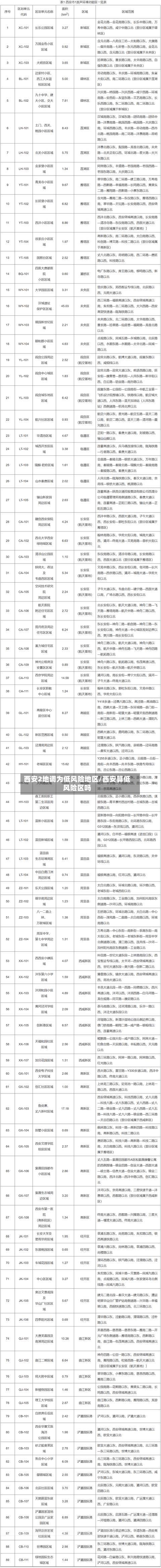 西安2地调为低风险地区/西安算低风险区吗