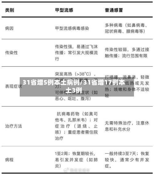31省增5例本土病例/31省增17例本土3例-第2张图片