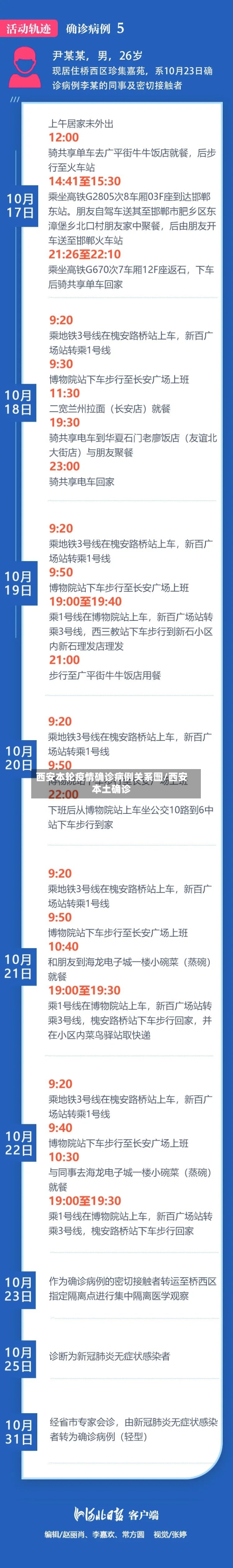 西安本轮疫情确诊病例关系图/西安本土确诊-第2张图片