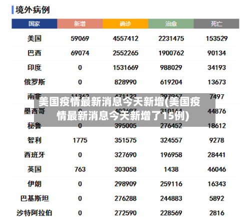 美国疫情最新消息今天新增(美国疫情最新消息今天新增了15例)-第3张图片