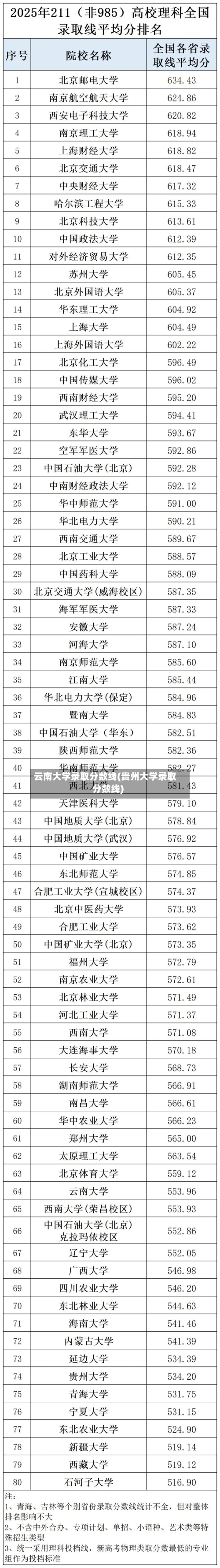 云南大学录取分数线(贵州大学录取分数线)