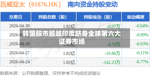 韩国股市超越印度跻身全球第六大证券市场