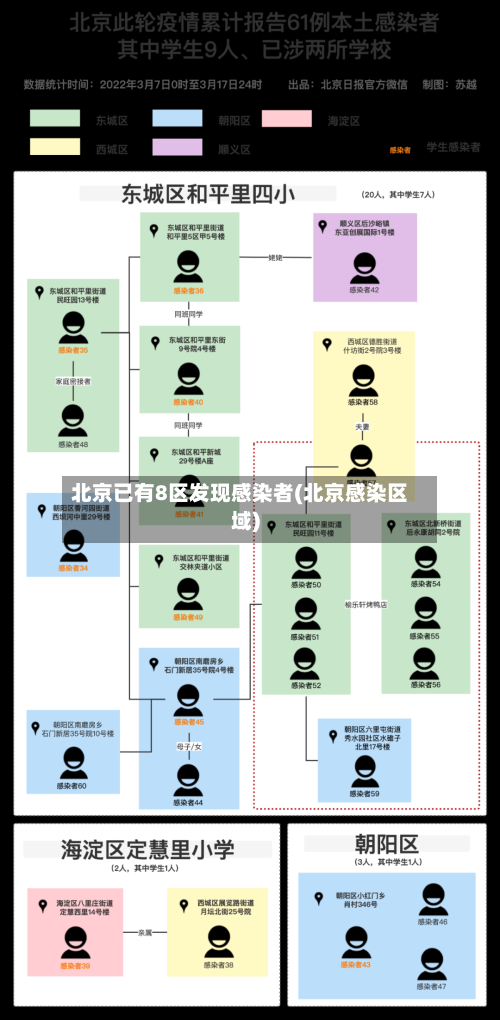 北京已有8区发现感染者(北京感染区域)-第3张图片