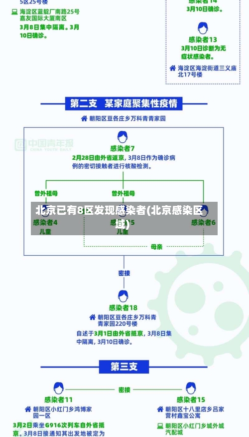 北京已有8区发现感染者(北京感染区域)-第2张图片