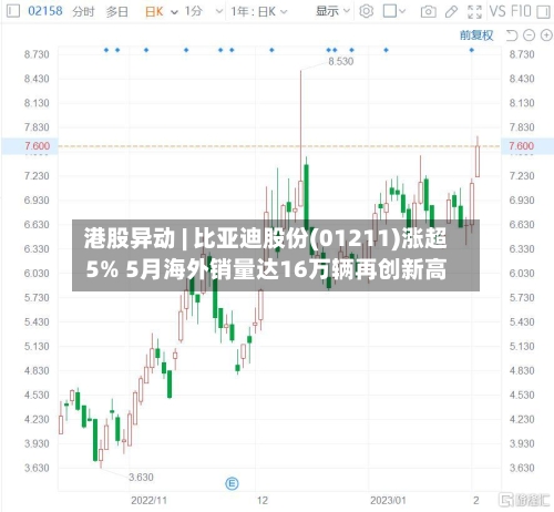 港股异动 | 比亚迪股份(01211)涨超5% 5月海外销量达16万辆再创新高-第3张图片