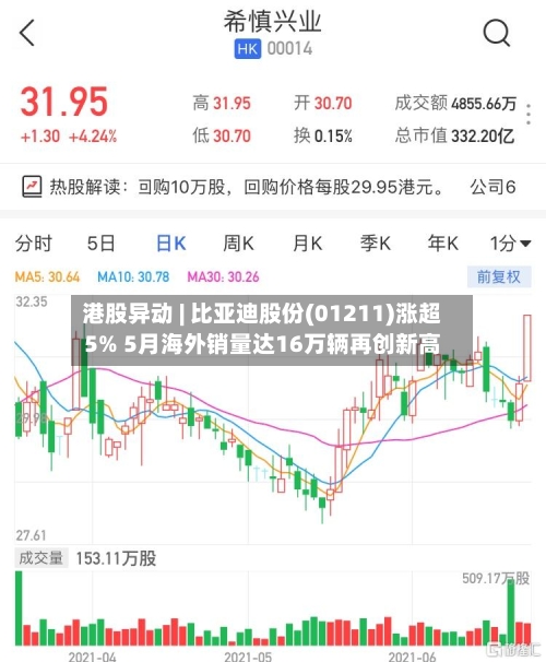 港股异动 | 比亚迪股份(01211)涨超5% 5月海外销量达16万辆再创新高-第2张图片