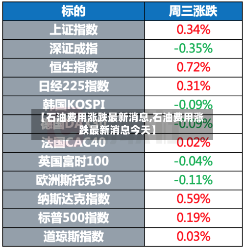 【石油费用涨跌最新消息,石油费用涨跌最新消息今天】
