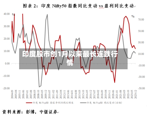 印度股市创1月以来最长连跌行情